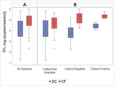 Detection and identification of fungi in the lower airway of children with and without cystic fibrosis